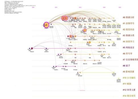 图6 关键词共线时间图谱