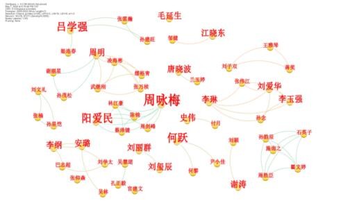 图3 作者合作网络图谱