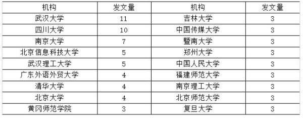 表2 表情符号研究的高产机构