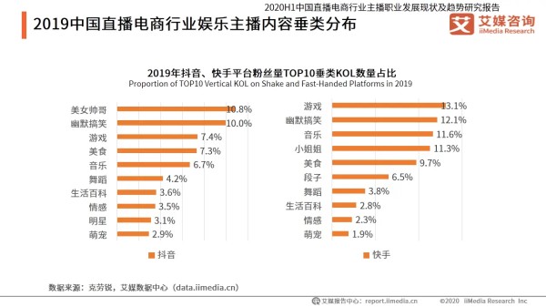2019中国直播电商行业娱乐主播内容垂类分布