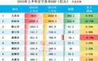 2025年上半年辽宁各市GDP排行榜