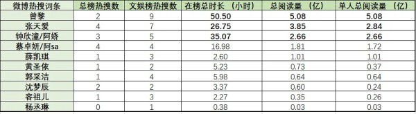 【数据分析第8弹】10位浪姐时装周的多平台数据表现情况