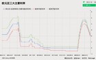 中美多个关键贸易均已彻底中断！