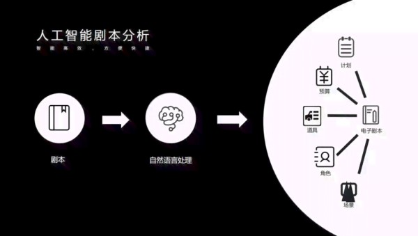 智能AI剧本创作工具：一站式解决剧本编写、优化与创意生成需求