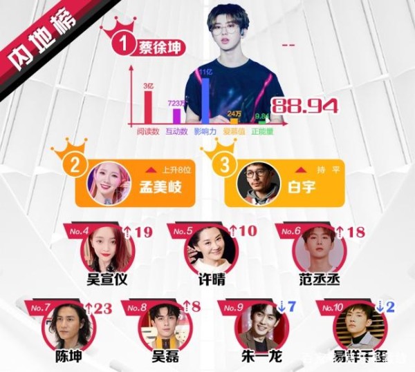 明星势力榜，蔡徐坤四连冠，陈立农蝉联三甲，林俊杰都排在他后面