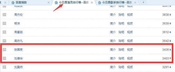 用百度数据分析，张国荣与刘德华谁更加火，网友：事实胜于雄辩