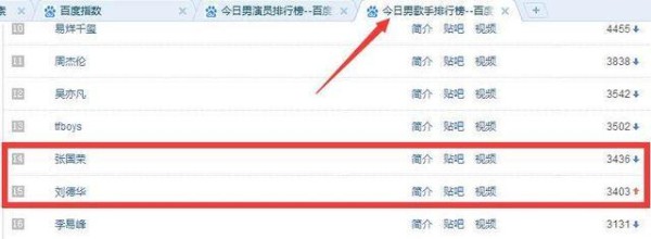 用百度数据分析，张国荣与刘德华谁更加火，网友：事实胜于雄辩