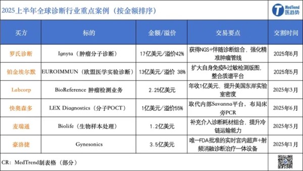 2025年IVD并购：巨头分拆VS明星破产，谁在改写规则?
