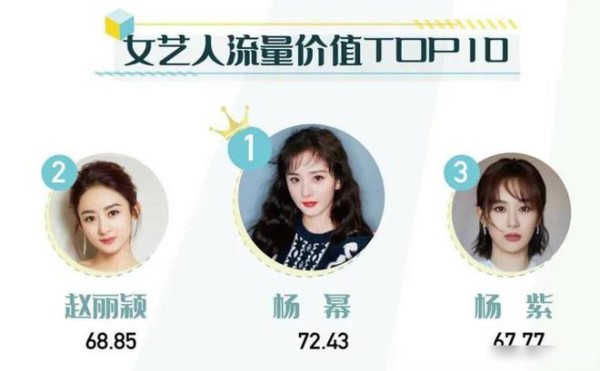 女艺人流量价值：杨幂夺第一，赵丽颖险胜杨紫，唐嫣排名认真的？