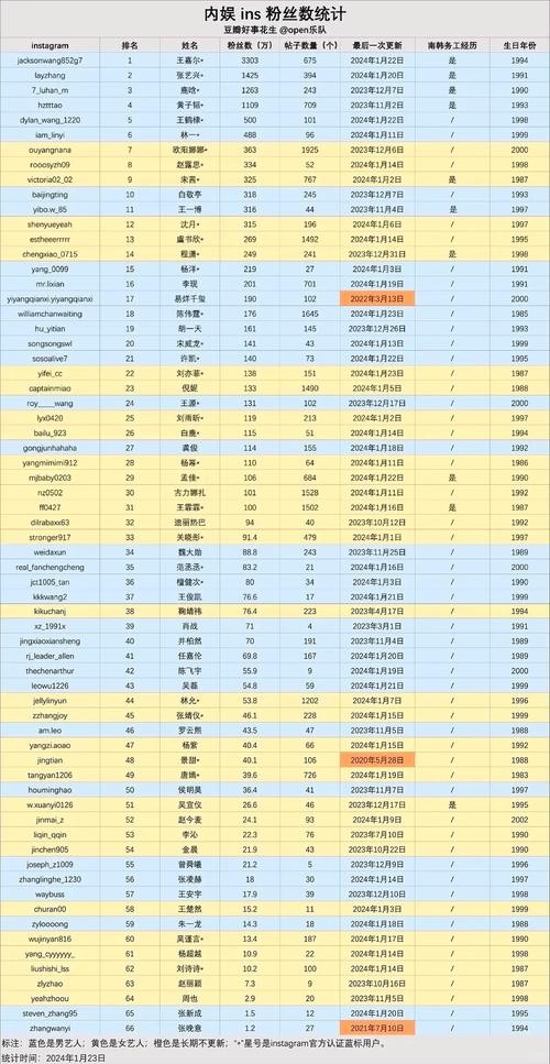 ins中国粉丝最多的明星