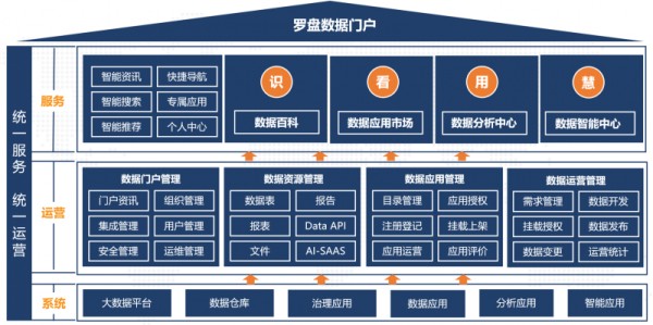 罗盘数据门户：挖掘数据价值，让数据助力更多可能