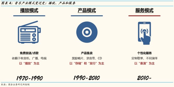 音乐产业模式变迁史：播放、产品和服务的信息?