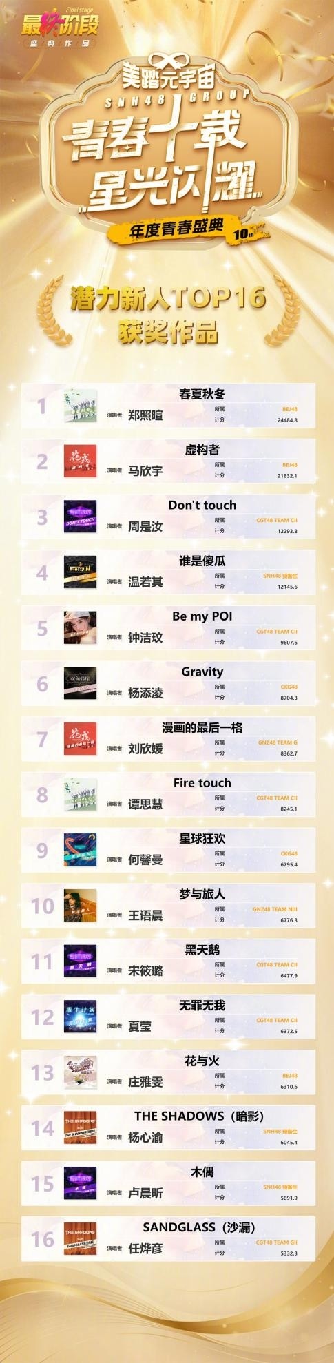 2023青春盛典奖项公布 六位CGT48成员尽显黑马之势