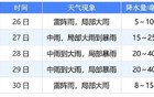 刚刚预报！明天抵达厦门！