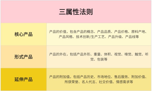 产品介绍三属性法则