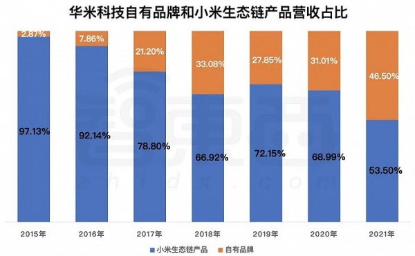 ▲2015-2021年华米科技自有品牌和小米生态链产品营收占比