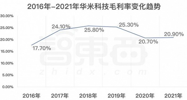 ▲2016-2021年华米科技毛利率变化