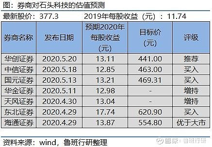 小米生态链明星公司，6年成就行业TOP2，券商预计还有60%上涨空间 今天我们介绍一家科创板公司—— 石头科技 （688169），它可是顶着不少光环： 小米 生态链、行业第TOP2、最贵新股...