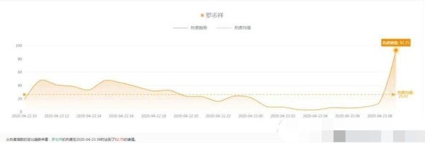 罗志祥取关周扬青 