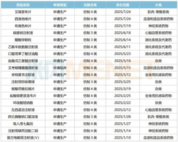 来源:米内网中国申报进度(MED)数据库