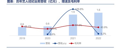 历年艺人经纪业务营收（亿元）、增速及毛利率 - 2023年09月 - 行业研究数据