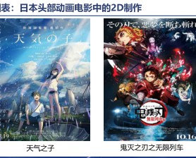 日本头部动画电影中的2D制作 - 2023年09月 - 行业研究数据