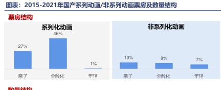 5-2021年国产系列动画/非系列动画票房及数量结构 - 2023年09月 - 行业研究数据