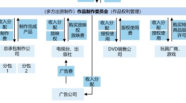 (多方出资制作)作昌制作要员会（作品权利管理） - 2023年09月 - 行业研究数据