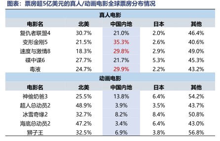 票房超5亿美元的真人/动画电影全球票房分布情况 - 2023年09月 - 行业研究数据