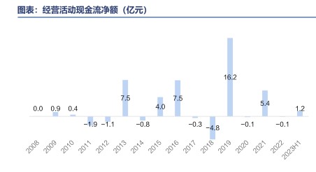 经营活动现金流净额（亿元） - 2023年09月 - 行业研究数据