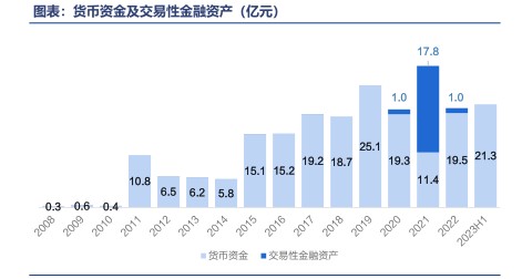 货币资金及交易性金融资产（亿元） - 2023年09月 - 行业研究数据