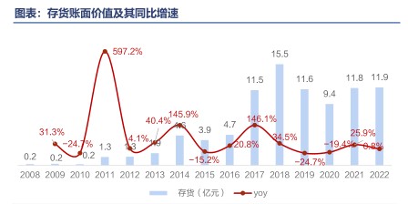 存货账面价值及其同比增速 - 2023年09月 - 行业研究数据
