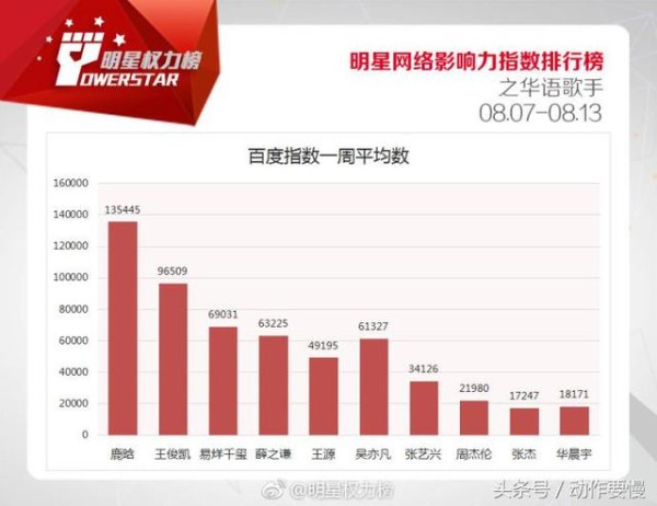 华语歌手明星Top10榜单公布 周杰伦终入榜TFBOYS均进前5