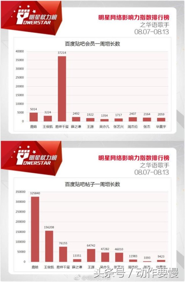 华语歌手明星Top10榜单公布 周杰伦终入榜TFBOYS均进前5