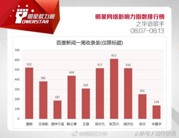 华语歌手明星Top10榜单公布 周杰伦终入榜TFBOYS均进前5