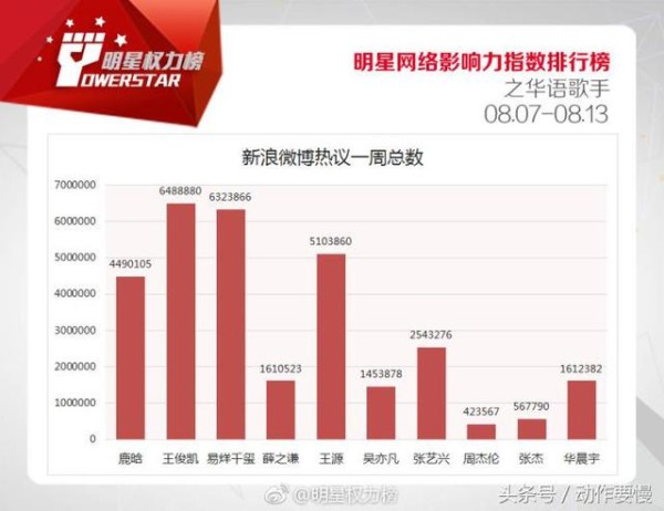华语歌手明星Top10榜单公布 周杰伦终入榜TFBOYS均进前5