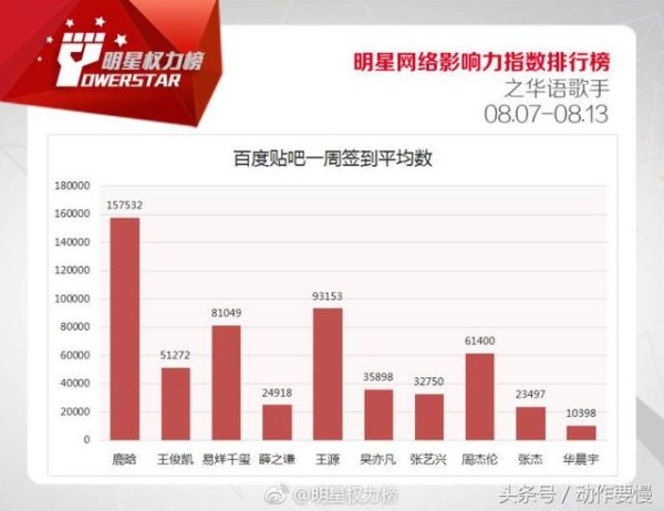华语歌手明星Top10榜单公布 周杰伦终入榜TFBOYS均进前5