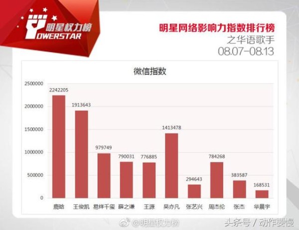 华语歌手明星Top10榜单公布 周杰伦终入榜TFBOYS均进前5