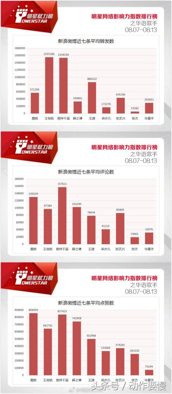 华语歌手明星Top10榜单公布 周杰伦终入榜TFBOYS均进前5