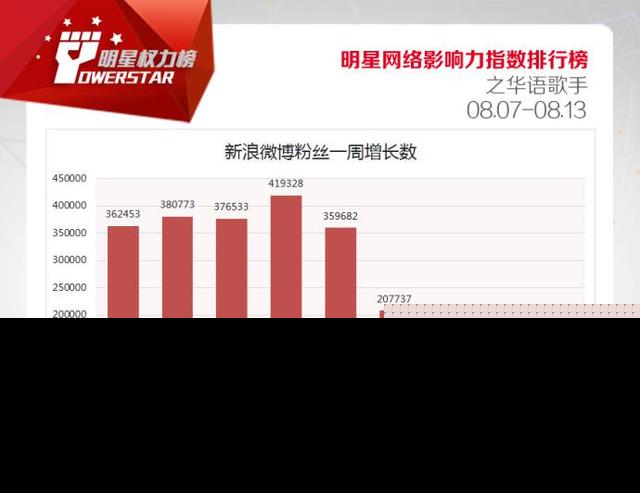 华语歌手明星Top10榜单公布 周杰伦终入榜TFBOYS均进前5