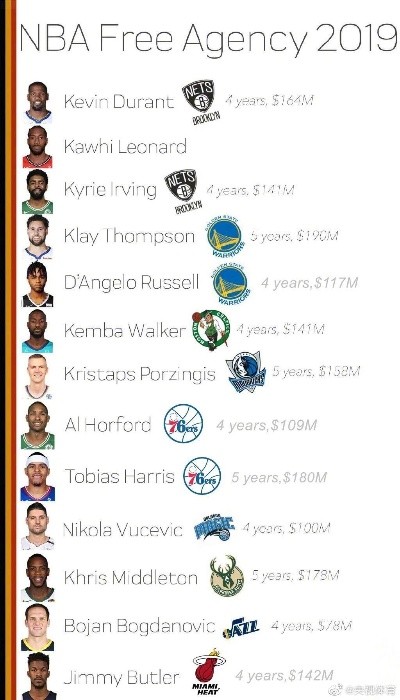 NBA最新消息 球星交易和转会传闻
