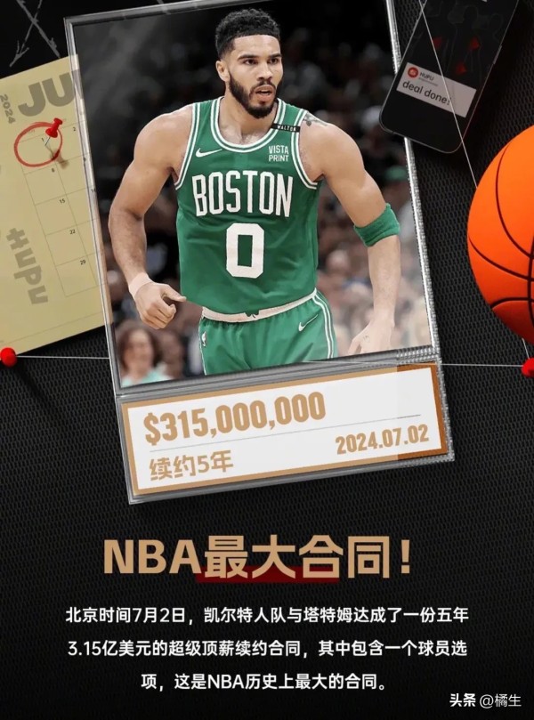 橘生：截止目前，NBA转会消息的汇总：
明星球员转会
杰森·塔图姆：
去向：继续留在波士顿凯尔特人。
合同详情：签署了一份为期5年，价值1.75亿美元的合同。
影响：巩固了凯尔特人的未来，塔图姆成为球队的长期核心，增强了球队在东部的竞争力。

尼古拉·约基奇：
去向：与丹佛掘金续约。
合同详情：一份5年2.9亿美元的顶薪合同。
影响：保持了掘金的竞争力，约基奇的稳定性和全能性将继续带领掘金在西部称...