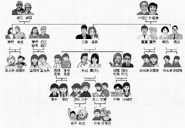 微博热转亲戚关系图