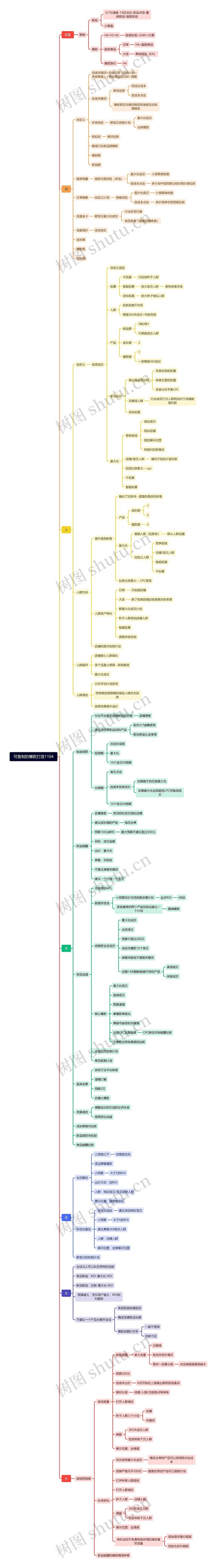 可复制的爆款打造1104思维导图