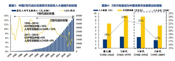 新消费的风吹动Z时代的心 经历了数十年的发展，现在人们基本的吃穿住行需求已得到满足，在经济飞速发展，物质极度丰富的环境下成长起来的Z世代自然而然地...