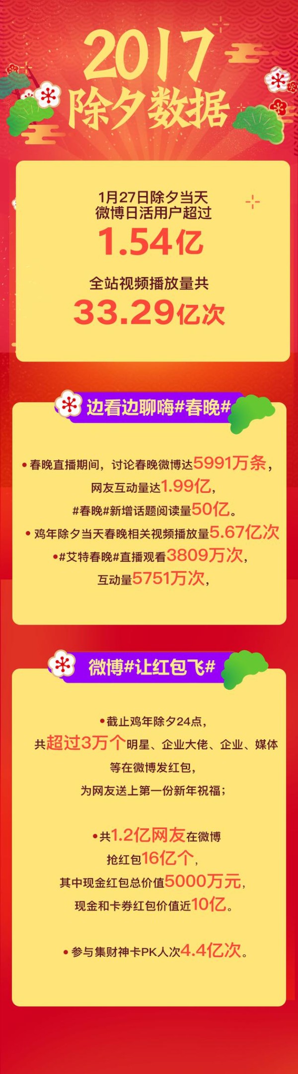 1.54亿网友微博共迎鸡年 单日视频播放量超33亿次