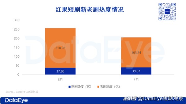 4月红果数据：总热度205.6亿，四类题材升温