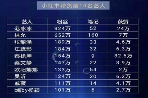 明星代言化妆品品牌营销：内容营销为王