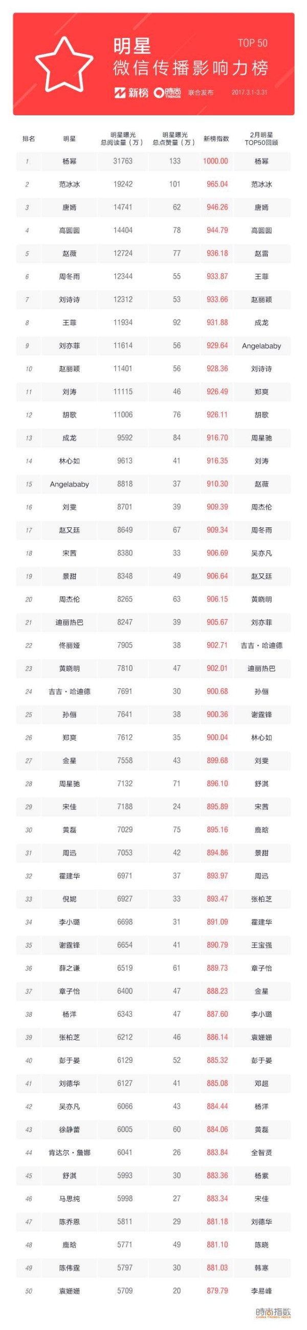 周冬雨影视时尚双发力 赵薇迷之比心萌炸裂