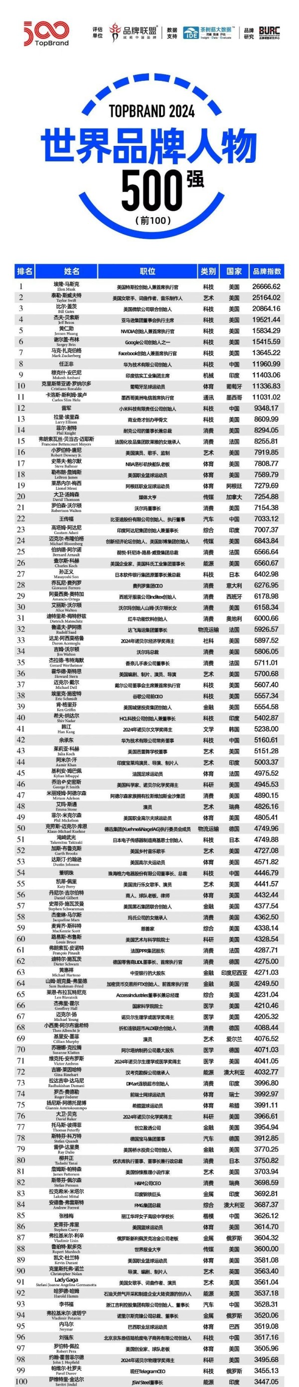 《TopBrand 2024世界品牌人物500强》榜单发布